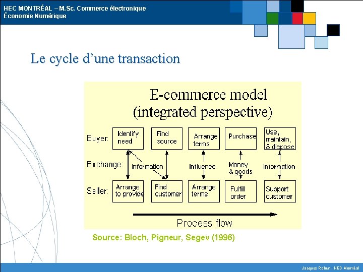 HEC MONTRÉAL – M. Sc. Commerce électronique Économie Numérique Le cycle d’une transaction Source: