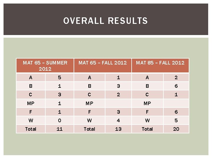 OVERALL RESULTS MAT 65 – SUMMER 2012 MAT 65 – FALL 2012 MAT 85