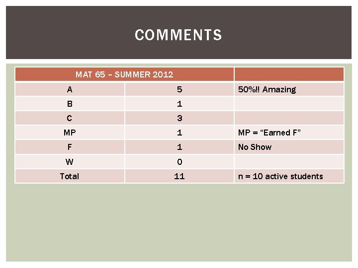 COMMENTS MAT 65 – SUMMER 2012 A 5 50%!! Amazing B 1 C 3