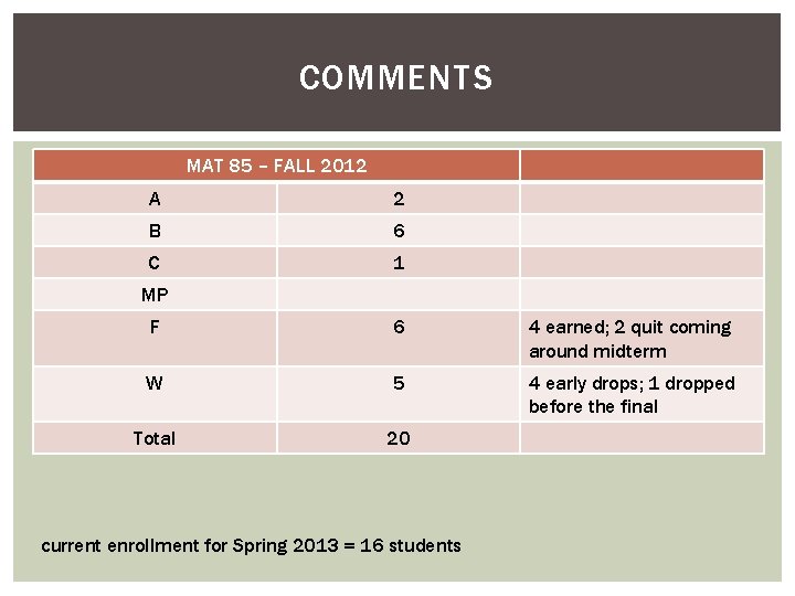 COMMENTS MAT 85 – FALL 2012 A 2 B 6 C 1 MP F