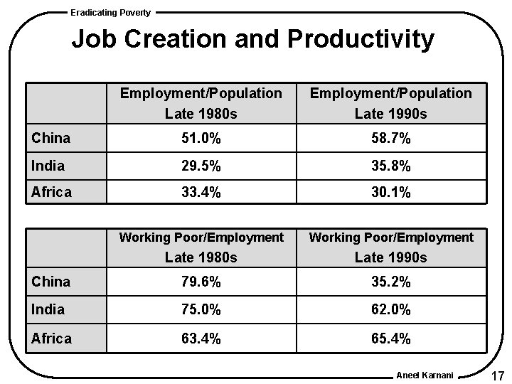Eradicating Poverty Job Creation and Productivity Employment/Population Late 1980 s Employment/Population Late 1990 s Eradicating Poverty Job Creation and Productivity Employment/Population Late 1980 s Employment/Population Late 1990 s