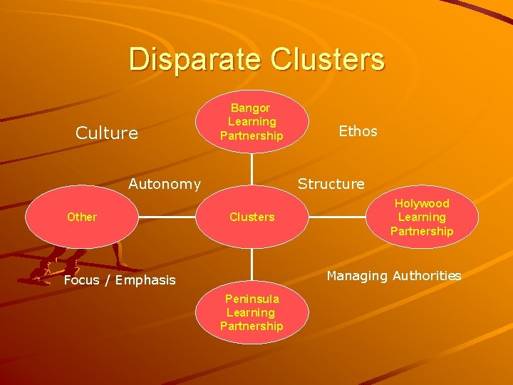 Disparate Clusters Culture Bangor Learning Partnership Autonomy Other Ethos Structure Clusters Holywood Learning Partnership