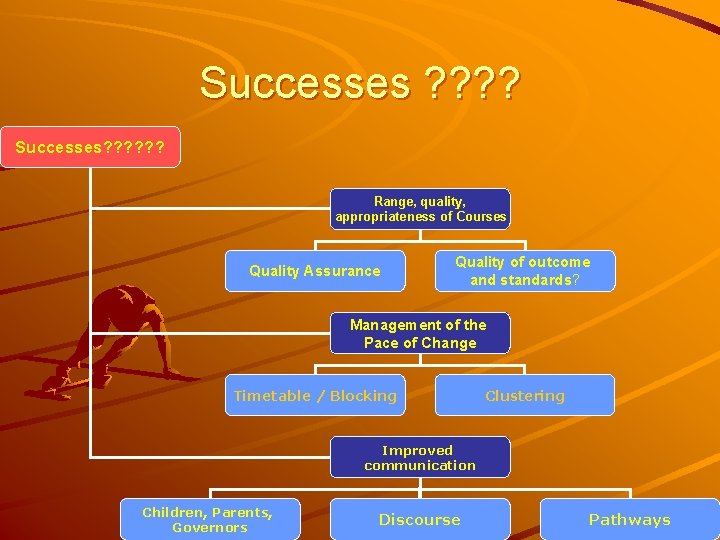 Successes ? ? Successes? ? ? Range, quality, appropriateness of Courses Quality Assurance Quality