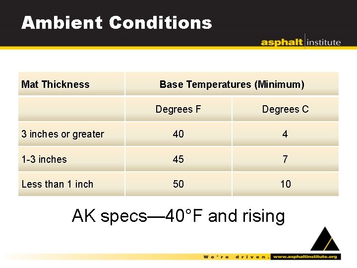 Ambient Conditions Mat Thickness Base Temperatures (Minimum) Degrees F Degrees C 3 inches or