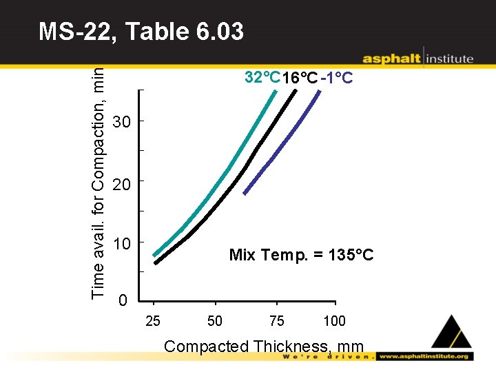 Time avail. for Compaction, min MS-22, Table 6. 03 32°C 16°C -1°C 30 20