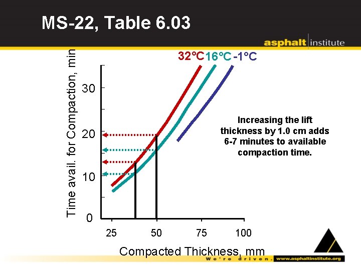 Time avail. for Compaction, min MS-22, Table 6. 03 32°C 16°C -1°C 30 Increasing