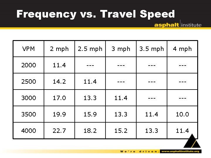 Frequency vs. Travel Speed VPM 2 mph 2. 5 mph 3. 5 mph 4