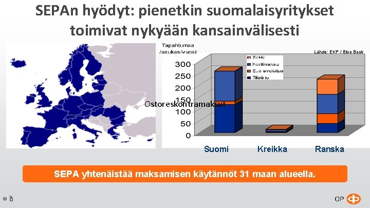 SEPAn hyödyt: pienetkin suomalaisyritykset toimivat nykyään kansainvälisesti Lähde: EKP / Blue Book Ostoreskontramaksut Suomi SEPAn hyödyt: pienetkin suomalaisyritykset toimivat nykyään kansainvälisesti Lähde: EKP / Blue Book Ostoreskontramaksut Suomi