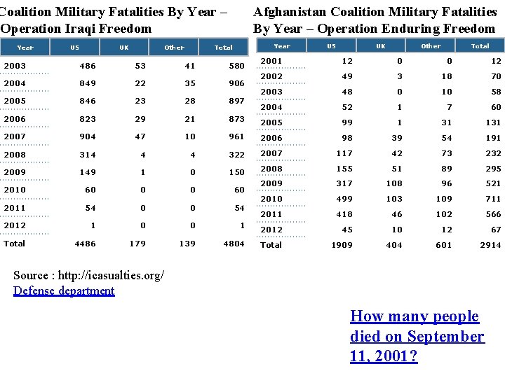 Afghanistan Coalition Military Fatalities By Year – Operation Enduring Freedom Coalition Military Fatalities By