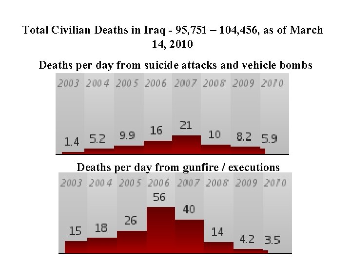 Total Civilian Deaths in Iraq - 95, 751 – 104, 456, as of March