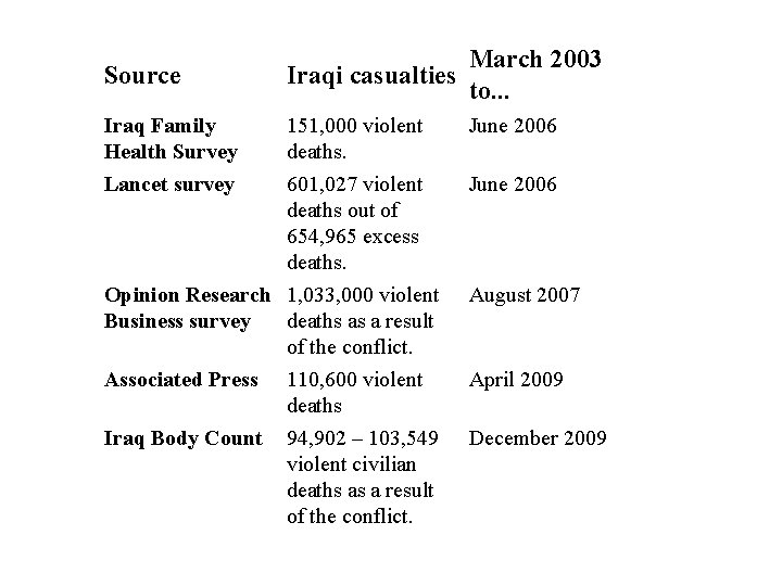 Source Iraq Family Health Survey Lancet survey March 2003 Iraqi casualties to. . .