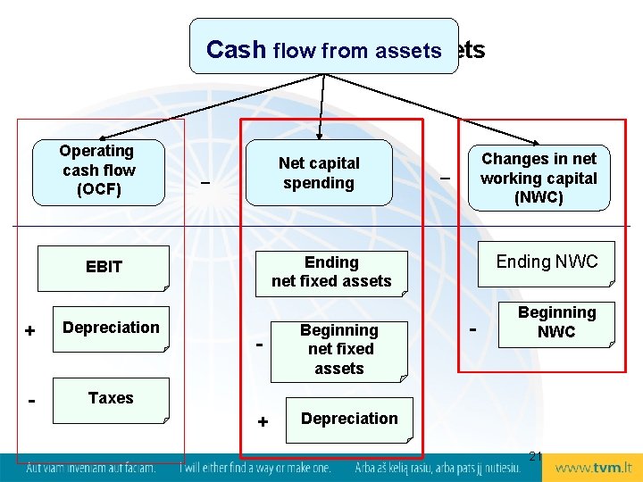 Cashflow from assets Cash from assets Operating cash flow (OCF) Net capital spending _