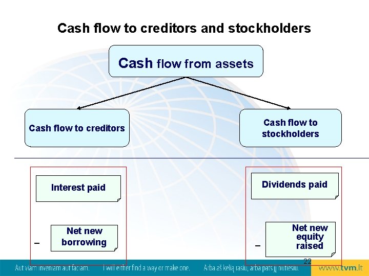 Cash flow to creditors and stockholders Cash flow from assets Cash flow to stockholders