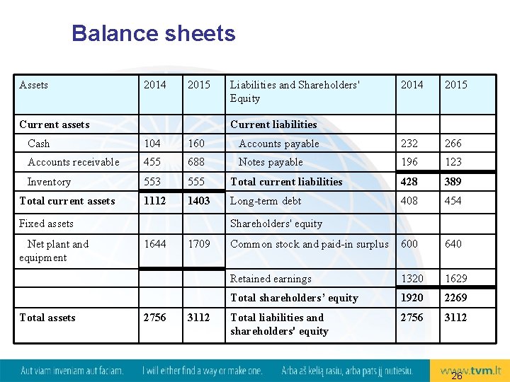 Balance sheets Assets 2014 2015 Current assets Liabilities and Shareholders' Equity 2014 2015 Current