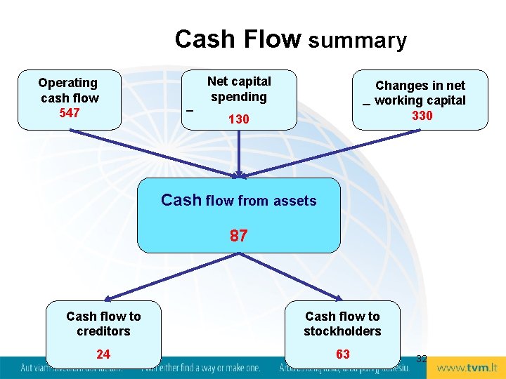 Cash Flow summary Operating cash flow 547 _ Net capital spending Changes in net