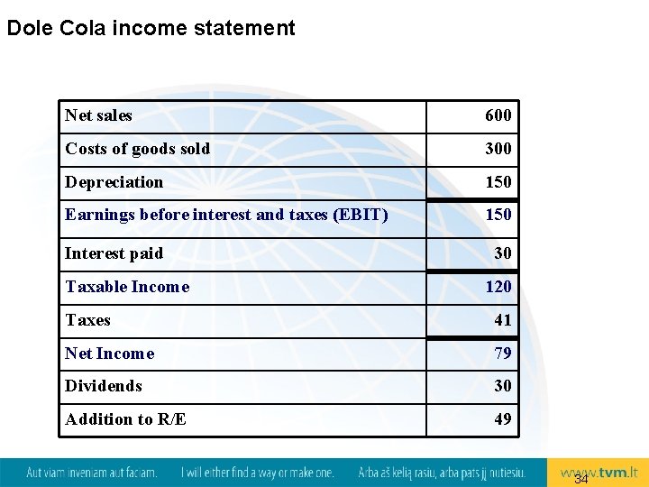 Dole Cola income statement Net sales 600 Costs of goods sold 300 Depreciation 150