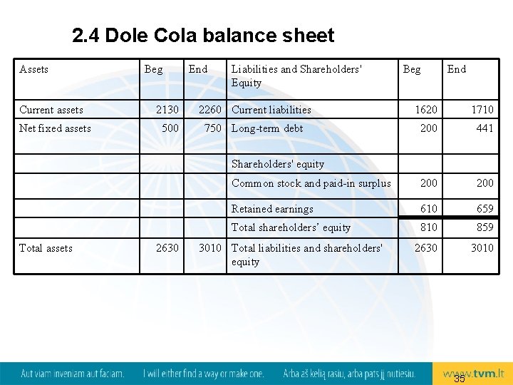 2. 4 Dole Cola balance sheet Assets Current assets Net fixed assets Beg End