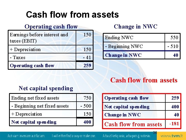 Cash flow from assets Operating cash flow Change in NWC Earnings before interest and