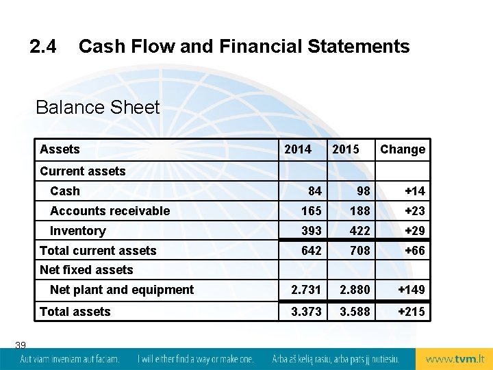 2. 4 Cash Flow and Financial Statements Balance Sheet Assets 2014 2015 Change Current