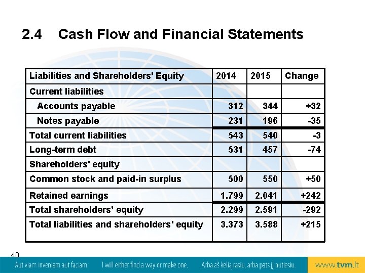 2. 4 Cash Flow and Financial Statements Liabilities and Shareholders' Equity 2014 2015 Change