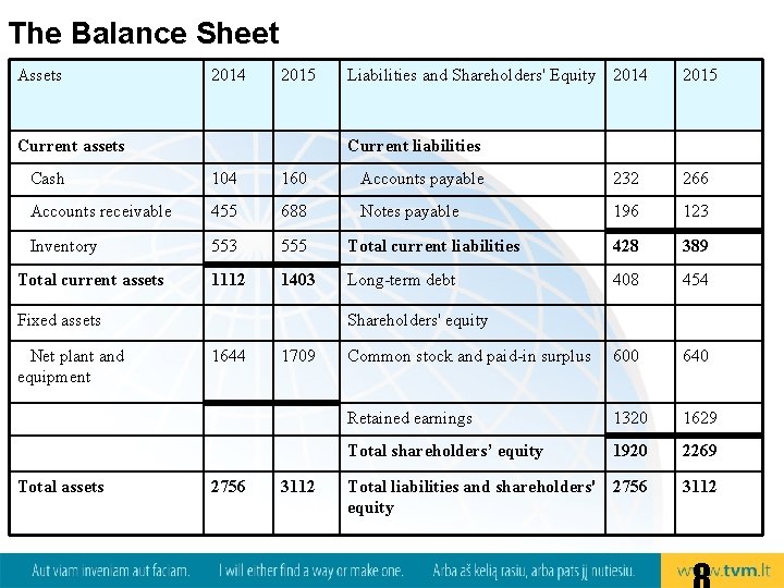 The Balance Sheet Assets 2014 2015 Current assets Liabilities and Shareholders' Equity 2014 2015