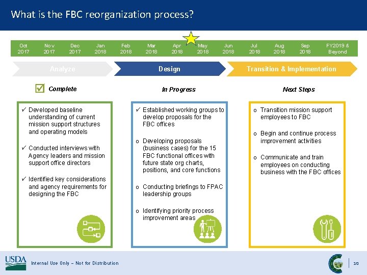 What is the FBC reorganization process? Oct 2017 Nov 2017 Dec 2017 Jan 2018