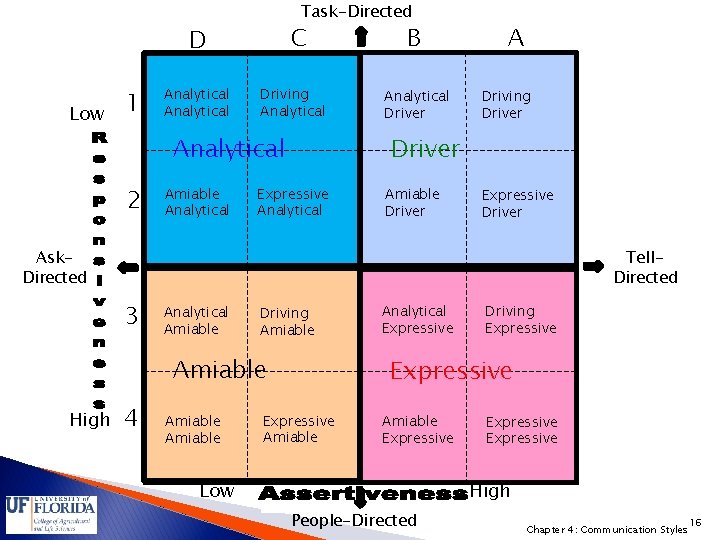 Task-Directed C D Low 1 Analytical Driving Analytical 2 Amiable Analytical B Analytical Driver