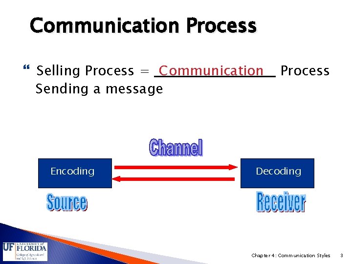 Communication Process Selling Process = Communication Sending a message Encoding Process Decoding Chapter 4: