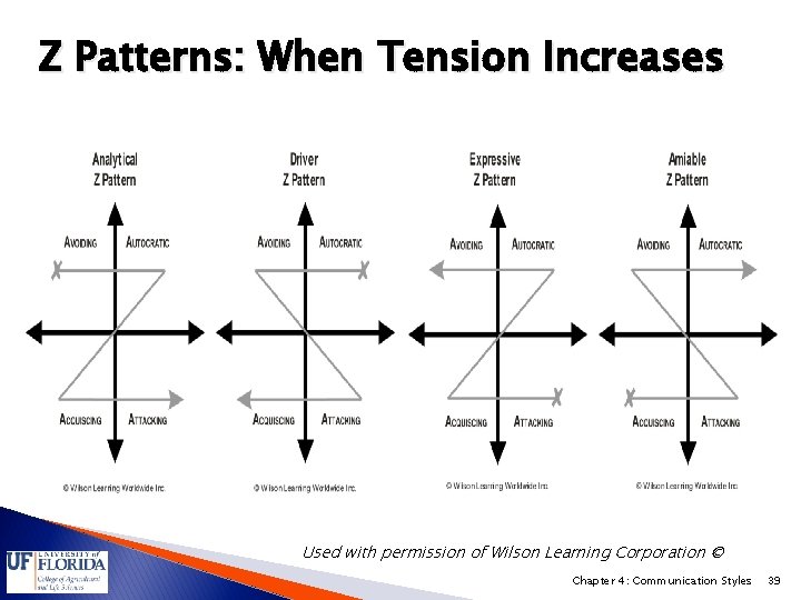 Z Patterns: When Tension Increases Used with permission of Wilson Learning Corporation © Chapter
