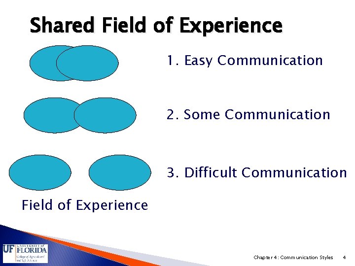 Shared Field of Experience 1. Easy Communication 2. Some Communication 3. Difficult Communication Field