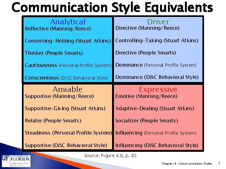 Communication Style Equivalents Analytical Reflective (Manning/Reece) Driver Directive (Manning/Reece) Conserving-Holding (Stuart Atkins) Controlling-Taking (Stuart