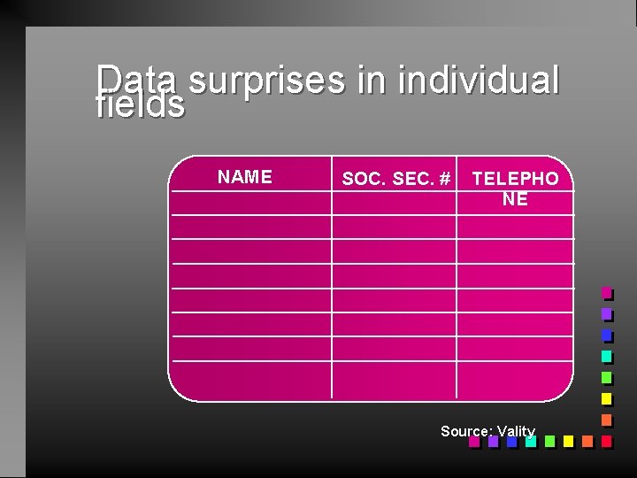 Data surprises in individual fields NAME SOC. SEC. # TELEPHO NE Source: Vality 