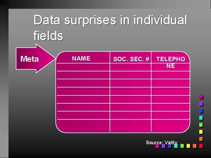 Data surprises in individual fields Meta NAME SOC. SEC. # TELEPHO NE Source: Vality