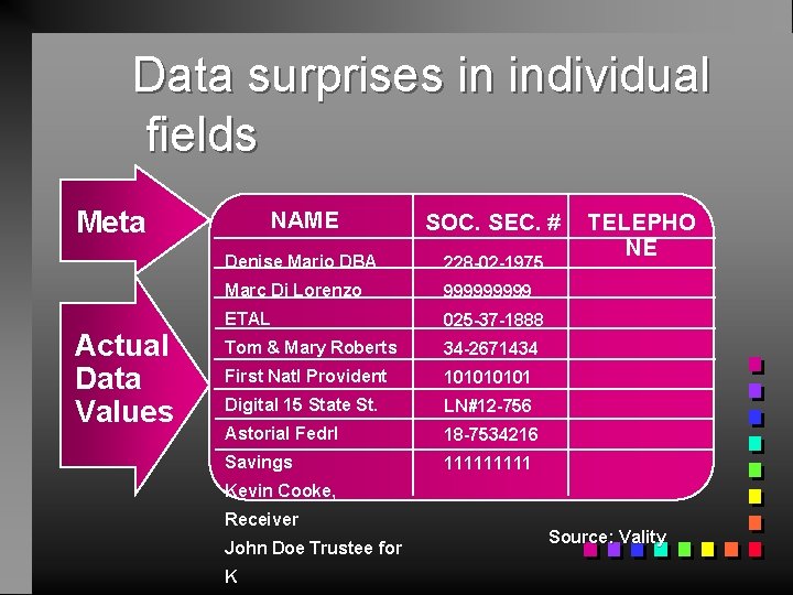Data surprises in individual fields Meta Actual Data Values NAME SOC. SEC. # Denise