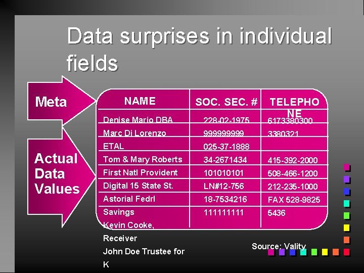Data surprises in individual fields Meta Actual Data Values NAME SOC. SEC. # Denise