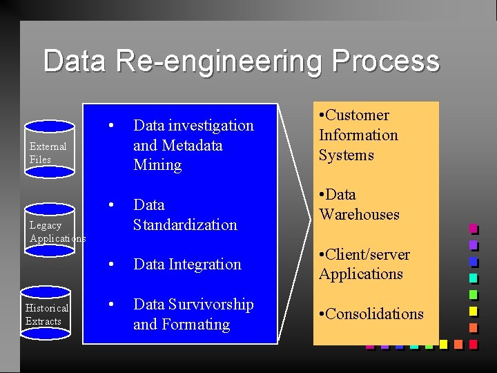 Data Re-engineering Process • Data investigation and Metadata Mining • Data Standardization External Files