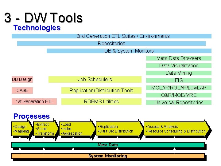 3 - DW Tools Technologies 2 nd Generation ETL Suites / Environments Repositories DB