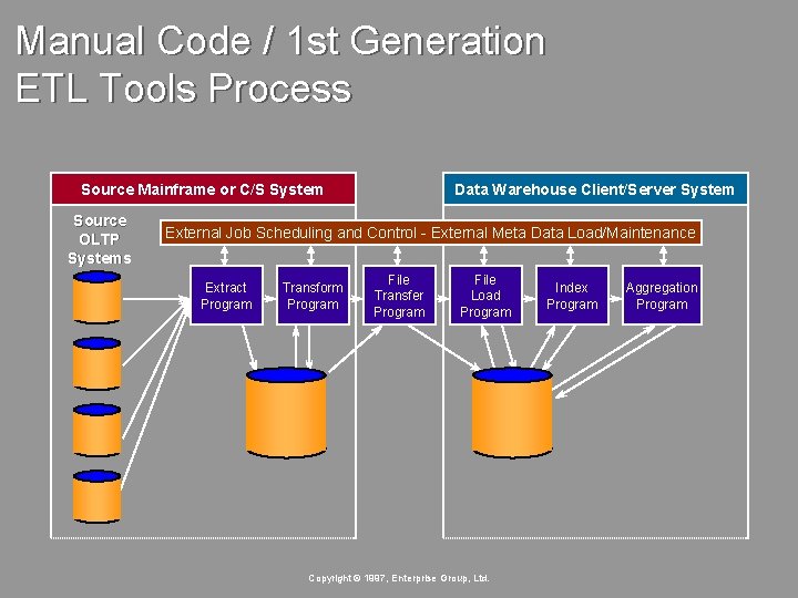 Manual Code / 1 st Generation ETL Tools Process Source Mainframe or C/S System