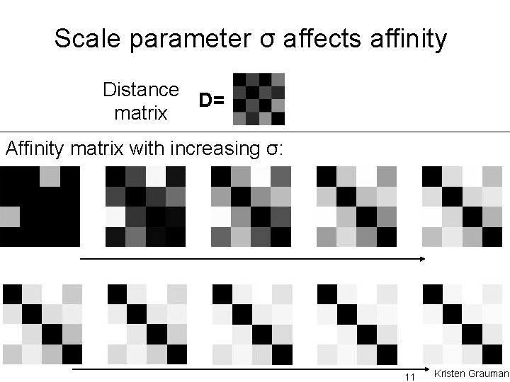 Scale parameter σ affects affinity Distance D= matrix Affinity matrix with increasing σ: 11