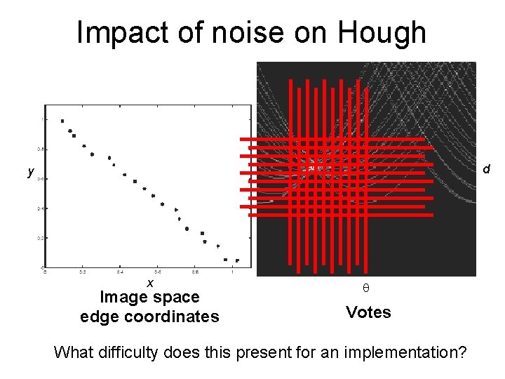 Impact of noise on Hough d y x Image space edge coordinates Votes What