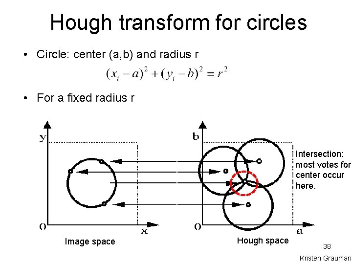 Hough transform for circles • Circle: center (a, b) and radius r • For