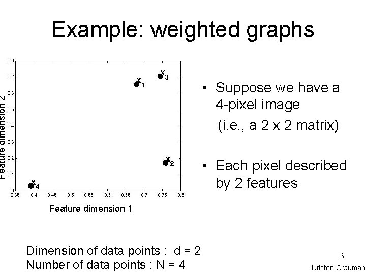 Example: weighted graphs Feature dimension 2 • Suppose we have a 4 -pixel image