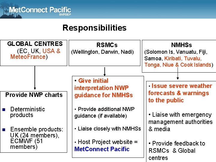 Responsibilities GLOBAL CENTRES (EC, UK, USA & Meteo. France) Provide NWP charts RSMCs (Wellington,