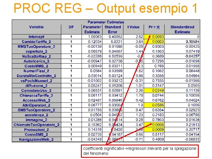 PROC REG – Output esempio 1 coefficienti significativi regressori rilevanti per la spiegazione del