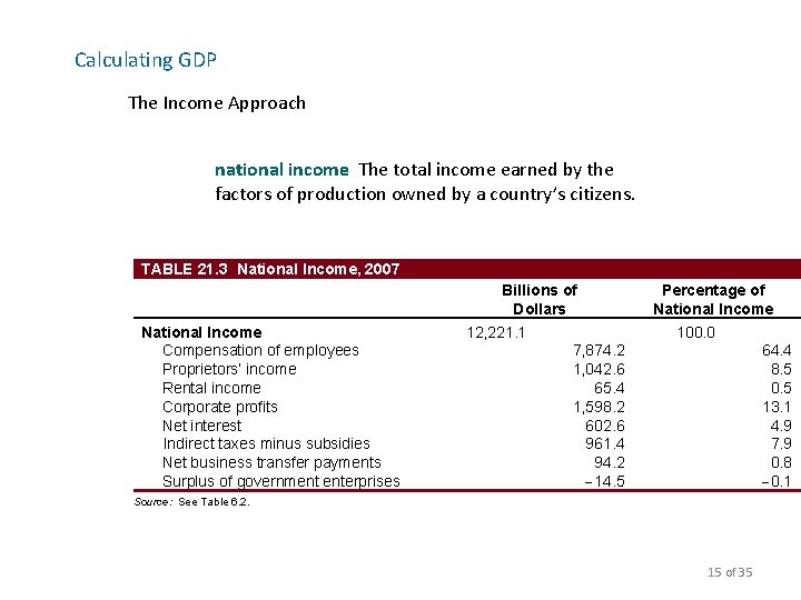 Calculating GDP The Income Approach national income The total income earned by the factors