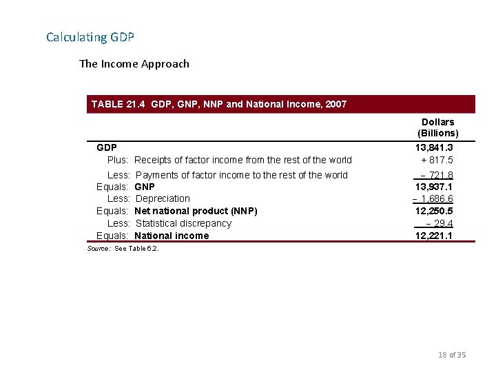 Calculating GDP The Income Approach TABLE 21. 4 GDP, GNP, NNP and National Income,