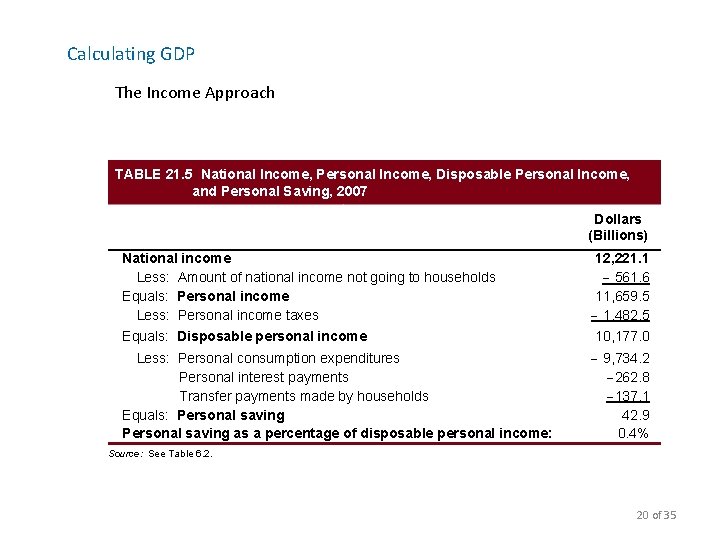 Calculating GDP The Income Approach TABLE 21. 5 National Income, Personal Income, Disposable Personal