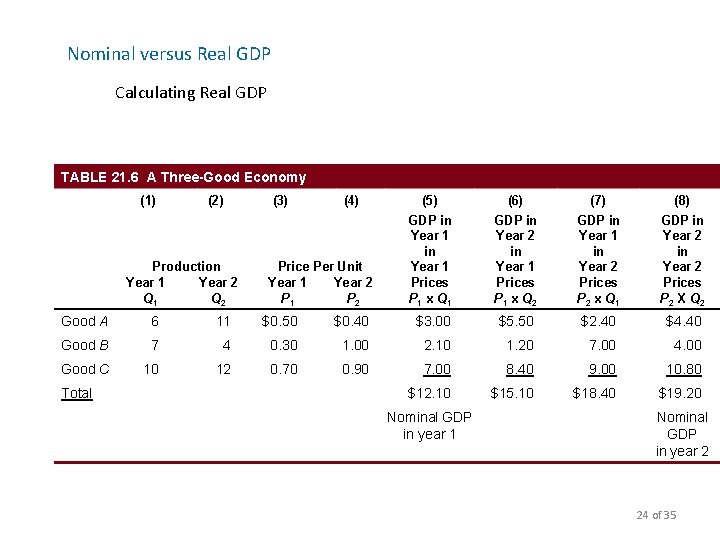 Nominal versus Real GDP Calculating Real GDP TABLE 21. 6 A Three-Good Economy (1)