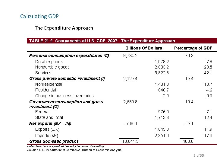 Calculating GDP The Expenditure Approach TABLE 21. 2 Components of U. S. GDP, 2007: