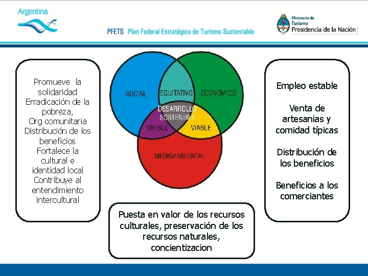 Promueve la solidaridad Erradicación de la pobreza, Org comunitaria Distribución de los beneficios Fortalece